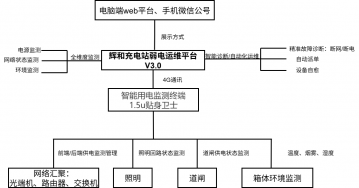 輝和全域感知設(shè)備AI診斷運維中樞：無人充電站“無人化運維”弱電監(jiān)測解決方案